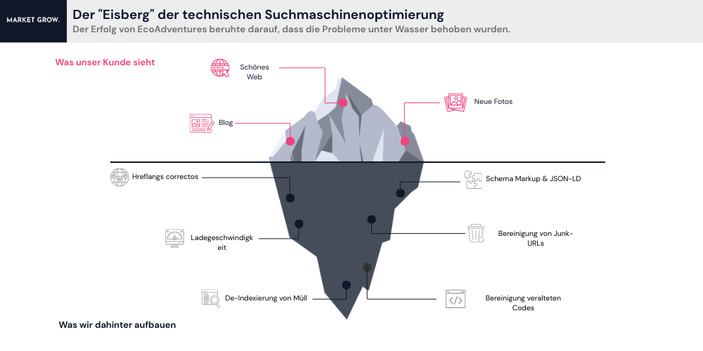 Technisches SEO als Eisberg – sichtbare und unsichtbare Optimierungsfaktoren
