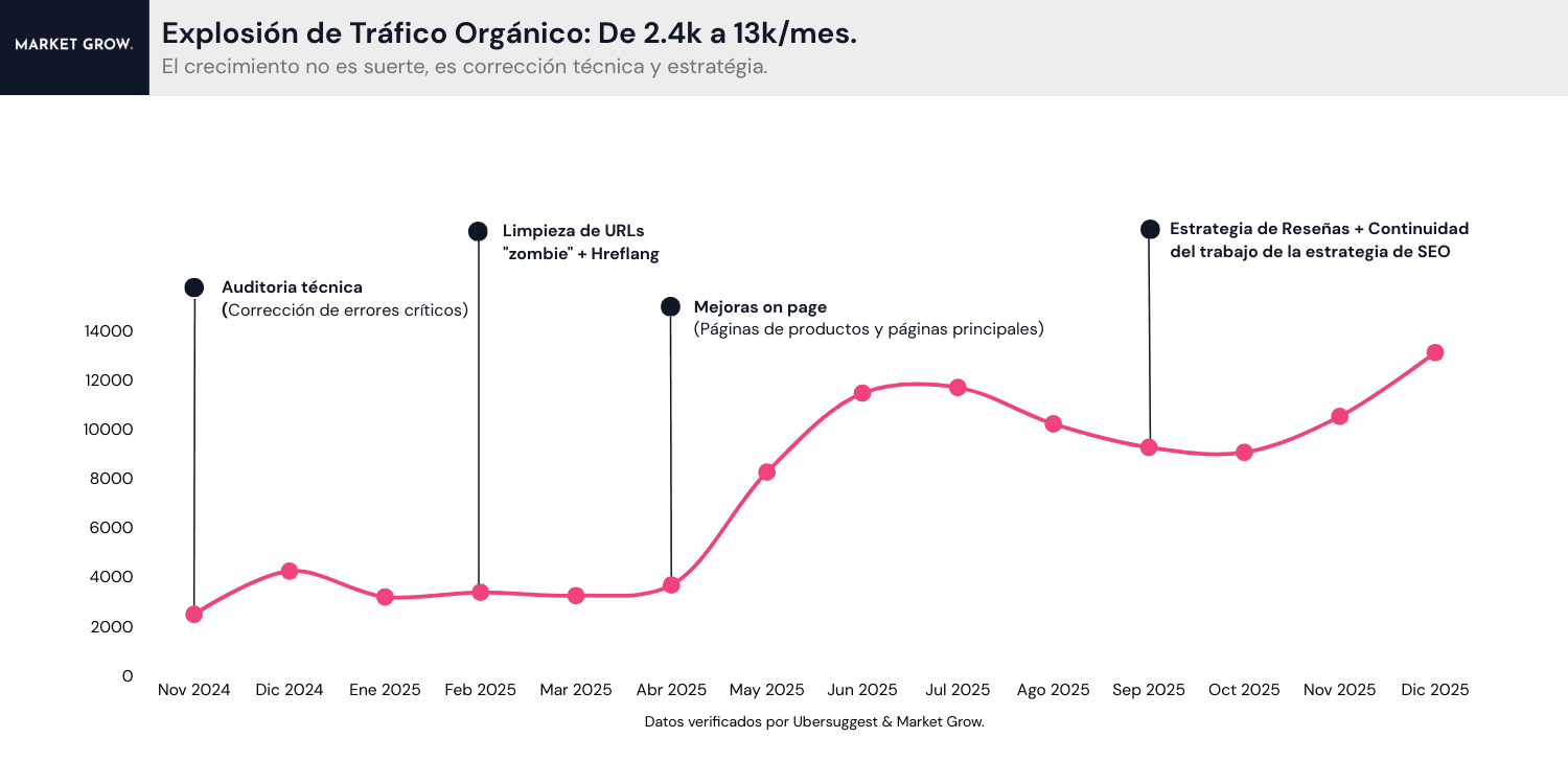 Gráfico de crecimiento de tráfico orgánico de Semrush mostrando un aumento de 2.4k a 13k visitas mensuales para EcoAdventures tras la optimización técnica.