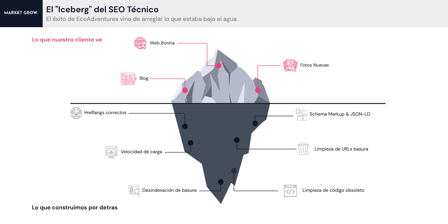 Ilustración del iceberg SEO que explica la deuda técnica: lo que el cliente ve (diseño) versus la optimización interna necesaria (velocidad, hreflang, código limpio).