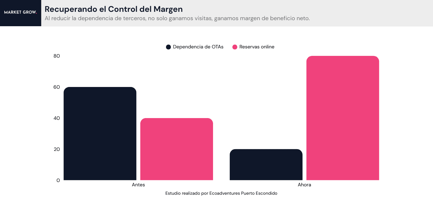 Gráfico de barras comparando ingresos antes y después: aumento del 25% en facturación directa y reducción de dependencia de comisiones de OTAs.