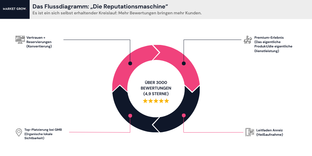 Bewertungen als Reputationsmaschine für Local SEO und KI-Sichtbarkeit